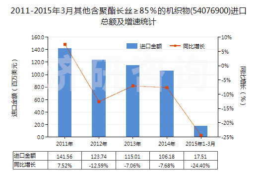 2011-2015年3月其他含聚酯長絲≥85％的機織物(54076900)進口總額及增速統(tǒng)計